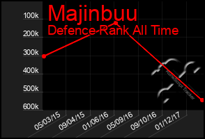 Total Graph of Majinbuu