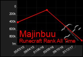 Total Graph of Majinbuu