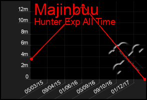 Total Graph of Majinbuu