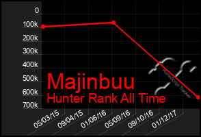 Total Graph of Majinbuu