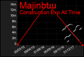 Total Graph of Majinbuu