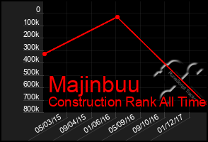 Total Graph of Majinbuu