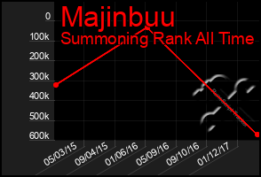 Total Graph of Majinbuu