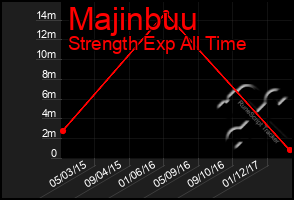 Total Graph of Majinbuu