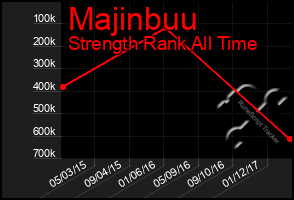 Total Graph of Majinbuu