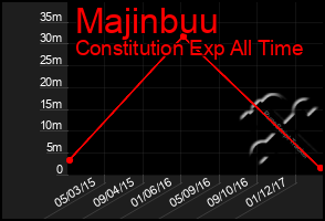 Total Graph of Majinbuu