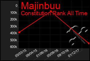 Total Graph of Majinbuu