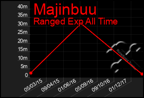 Total Graph of Majinbuu