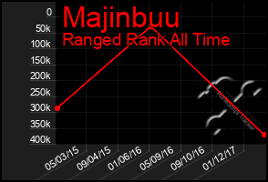 Total Graph of Majinbuu