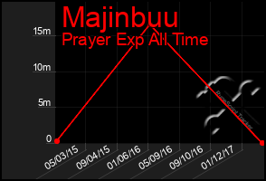 Total Graph of Majinbuu