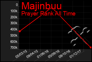 Total Graph of Majinbuu