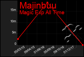 Total Graph of Majinbuu