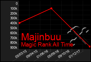 Total Graph of Majinbuu