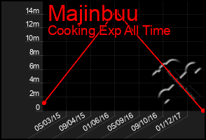 Total Graph of Majinbuu