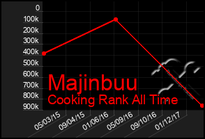 Total Graph of Majinbuu