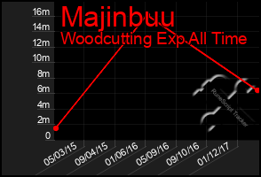 Total Graph of Majinbuu