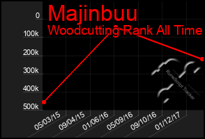 Total Graph of Majinbuu