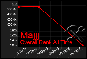 Total Graph of Majjj