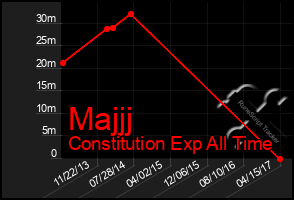 Total Graph of Majjj