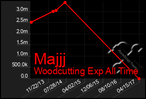 Total Graph of Majjj