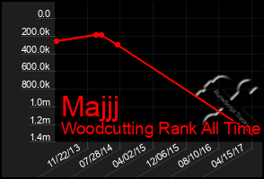 Total Graph of Majjj