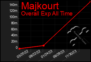 Total Graph of Majkourt