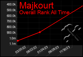 Total Graph of Majkourt