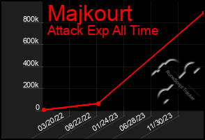 Total Graph of Majkourt