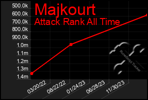 Total Graph of Majkourt