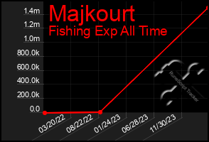 Total Graph of Majkourt