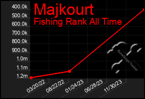 Total Graph of Majkourt