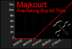 Total Graph of Majkourt