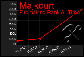 Total Graph of Majkourt