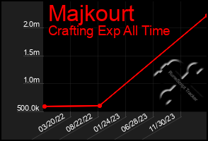 Total Graph of Majkourt