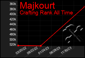 Total Graph of Majkourt