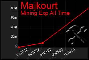 Total Graph of Majkourt