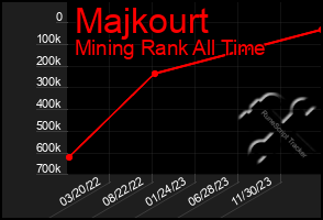 Total Graph of Majkourt