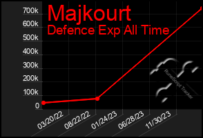 Total Graph of Majkourt