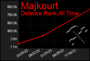 Total Graph of Majkourt