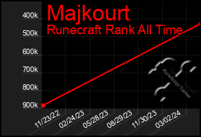 Total Graph of Majkourt