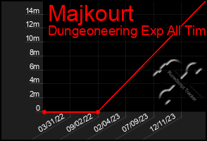 Total Graph of Majkourt