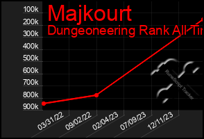 Total Graph of Majkourt