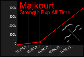 Total Graph of Majkourt