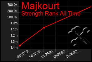 Total Graph of Majkourt