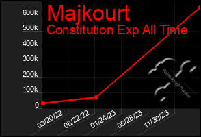 Total Graph of Majkourt