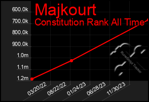 Total Graph of Majkourt