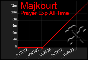 Total Graph of Majkourt