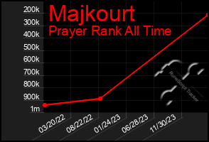 Total Graph of Majkourt