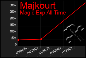 Total Graph of Majkourt