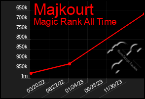 Total Graph of Majkourt